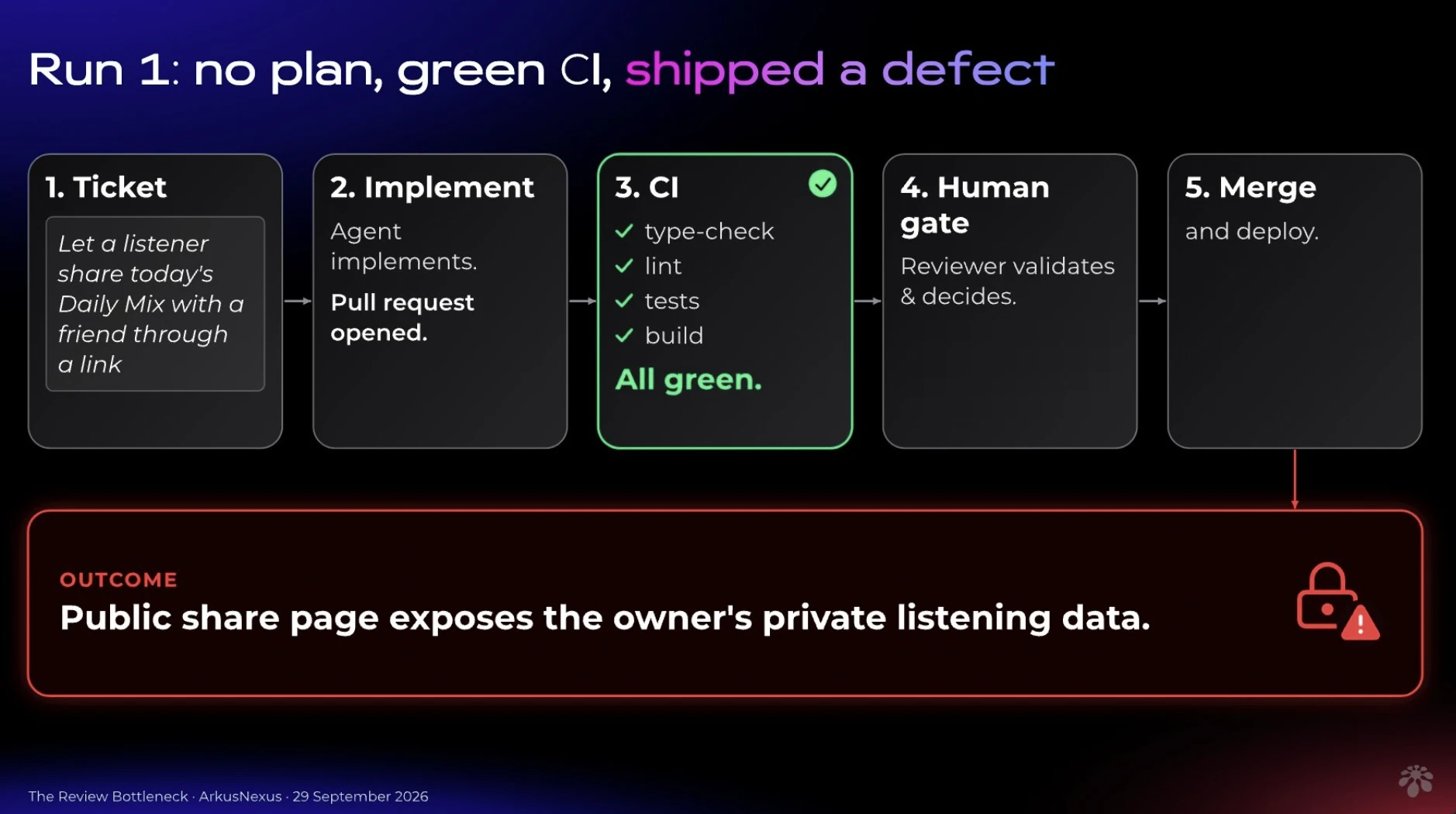 Run 1: the ticket moves through implementation, green CI, human review, merge and deployment, but exposes private listening data