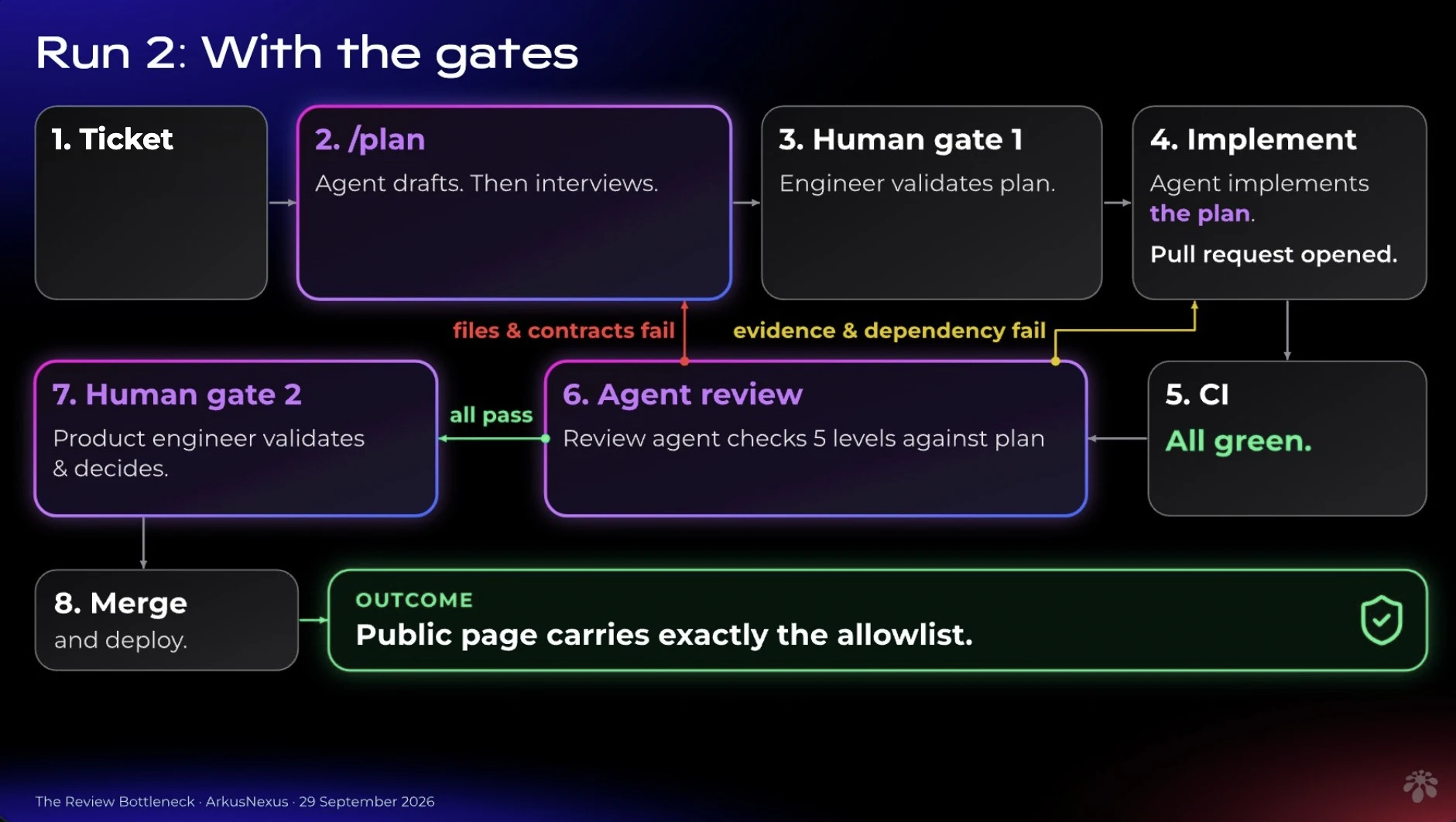 Run 2: the ticket passes through a plan checkpoint, implementation, CI, review checkpoint, and final decision before merge